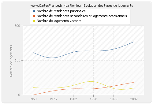 La Romieu : Evolution des types de logements